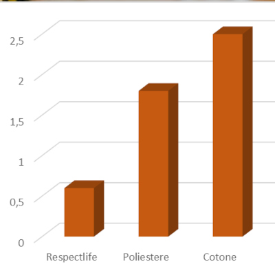 lower energy use